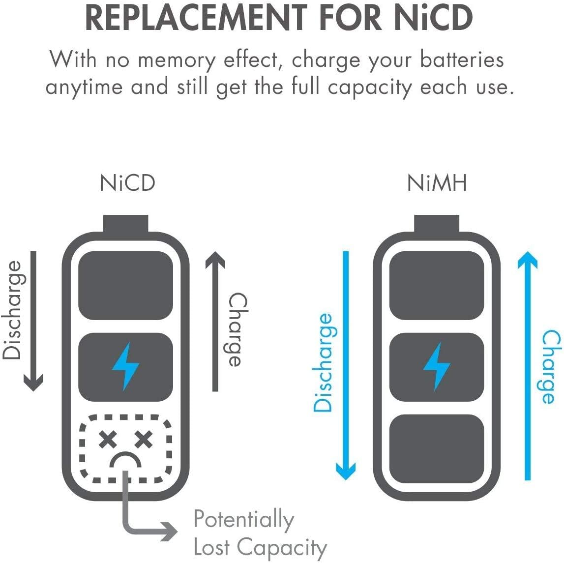 Rechargeable C Batteries 5000mAh NiMH 48-Pack P301